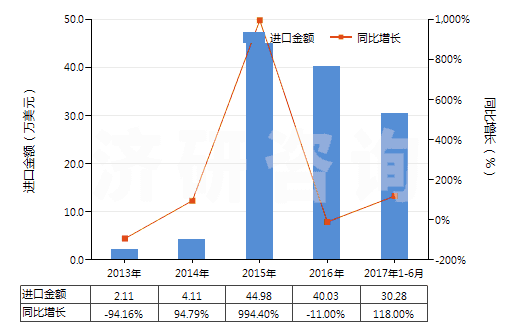 2013-2017年6月中國(guó)布洛芬(HS29163920)進(jìn)口總額及增速統(tǒng)計(jì)